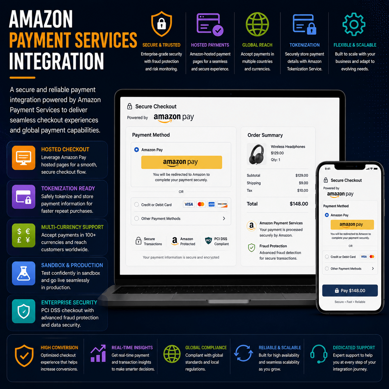 Amazon Payment Services Integration with hosted checkout, tokenization, multi-currency support, and secure ecommerce payment workflows