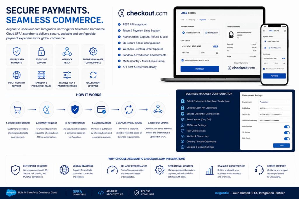 Checkout.com Salesforce Commerce Cloud payment workflow infographic showing secure checkout, webhook events, Business Manager configuration, and payment lifecycle management