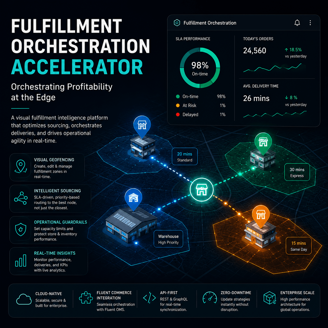 Fulfillment orchestration accelerator with intelligent sourcing, visual geofencing, SLA-driven routing, and real-time fulfillment orchestration dashboard