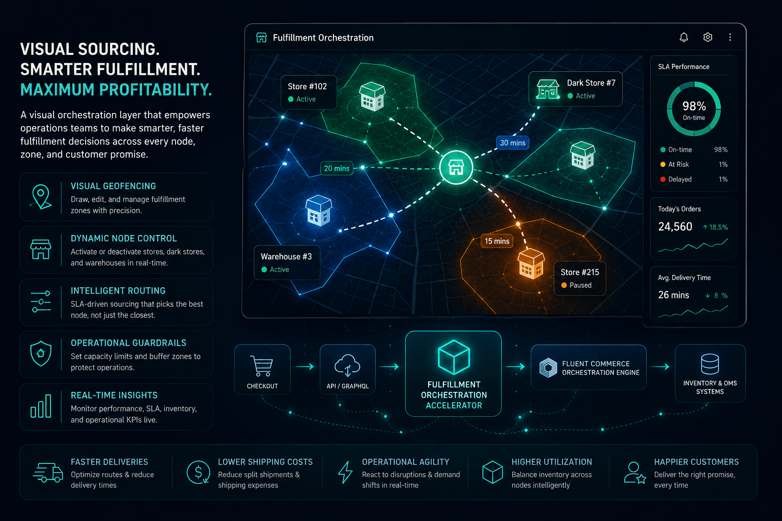 Visual fulfillment orchestration platform with intelligent sourcing, geofence management, SLA-driven routing, and real-time fulfillment operations dashboard