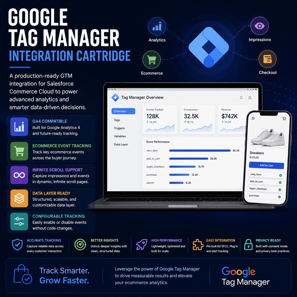 Google Tag Manager Integration Cartridge with GA4 ecommerce tracking, product impressions, checkout analytics, and scalable data layer management
