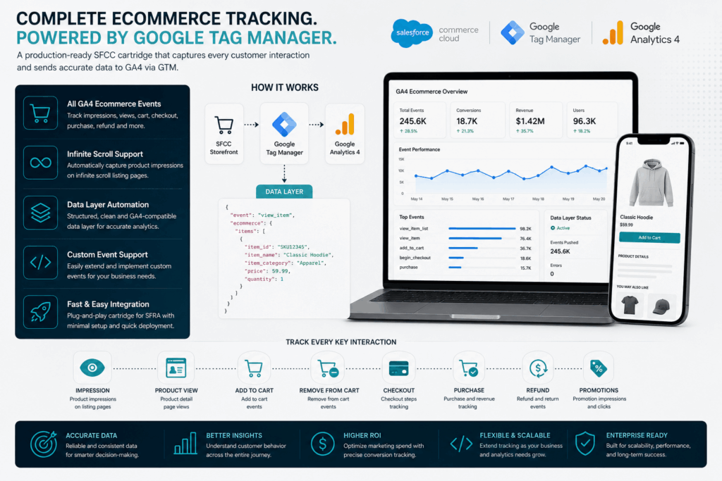 GA4 ecommerce tracking infographic for Salesforce Commerce Cloud using Google Tag Manager and structured data layer architecture