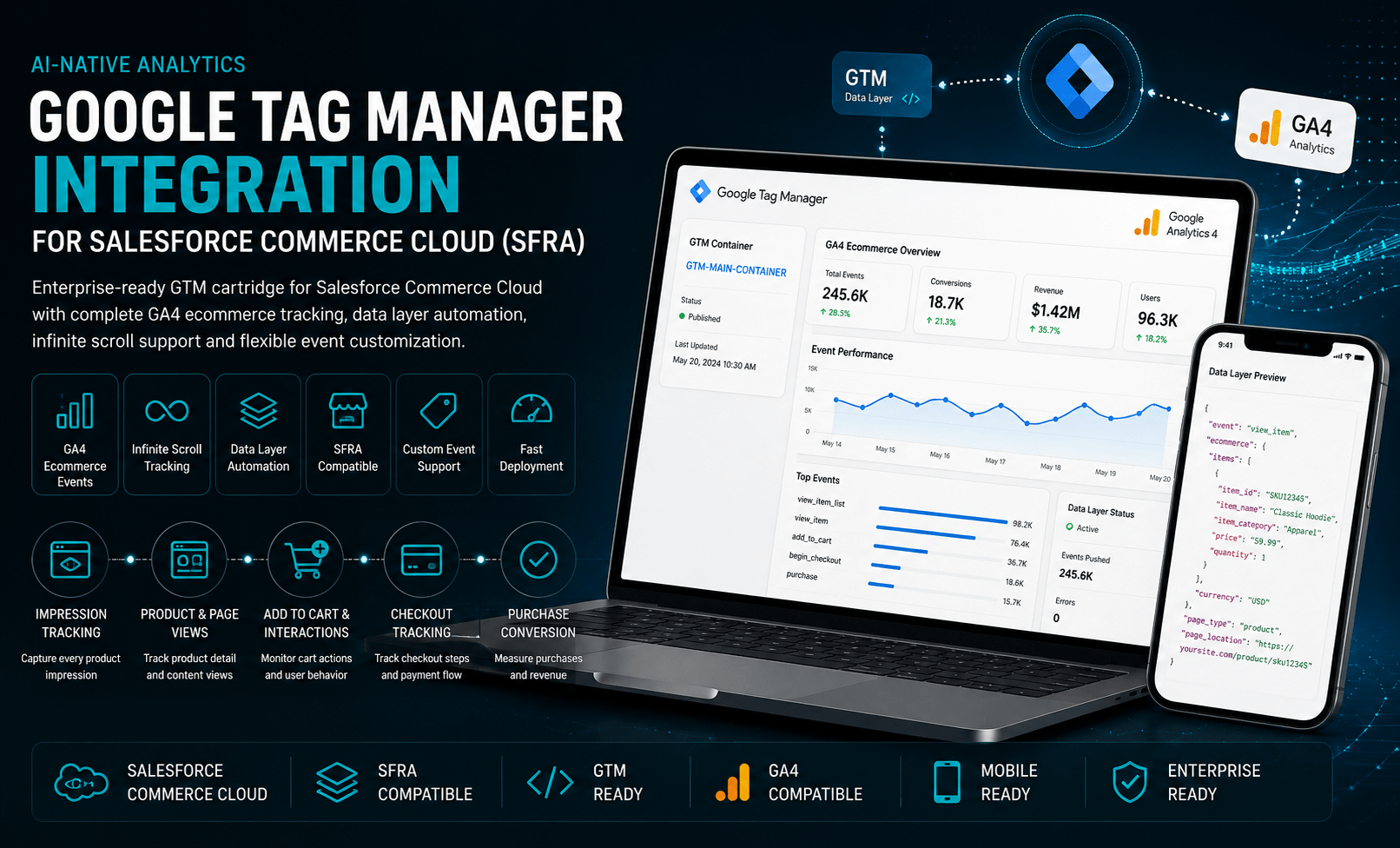 Google Tag Manager integration cartridge for Salesforce Commerce Cloud SFRA with GA4 ecommerce tracking and data layer automation